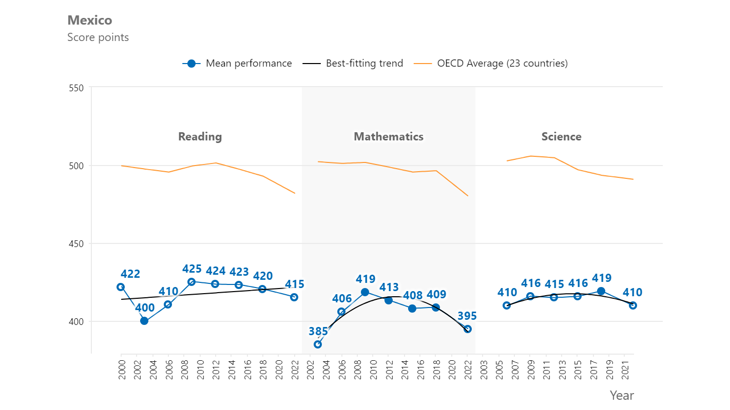 $!Abandonar la prueba PISA es alistar a nuestra niñez y juventud para la década de los 50’s: especialista