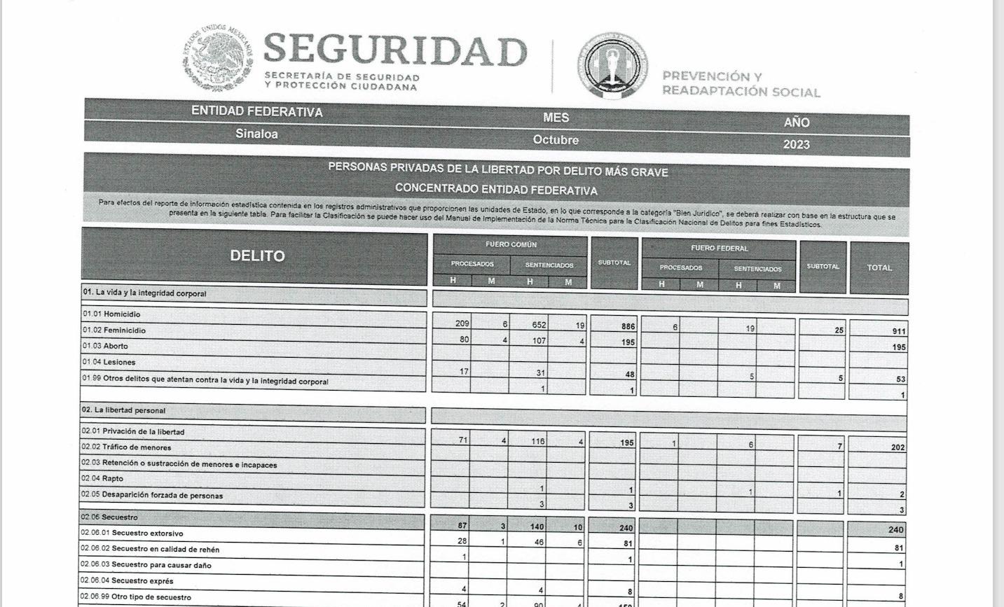 $!En penales de Sinaloa, el 34.2% de reos no tienen una sentencia