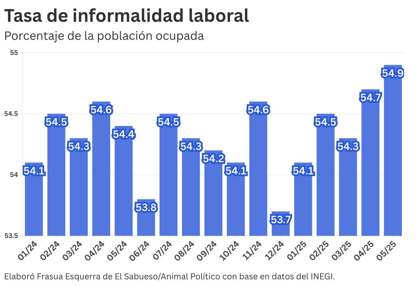 $!Falso que haya ‘bajado la informalidad’, como afirma Claudia Sheinbaum