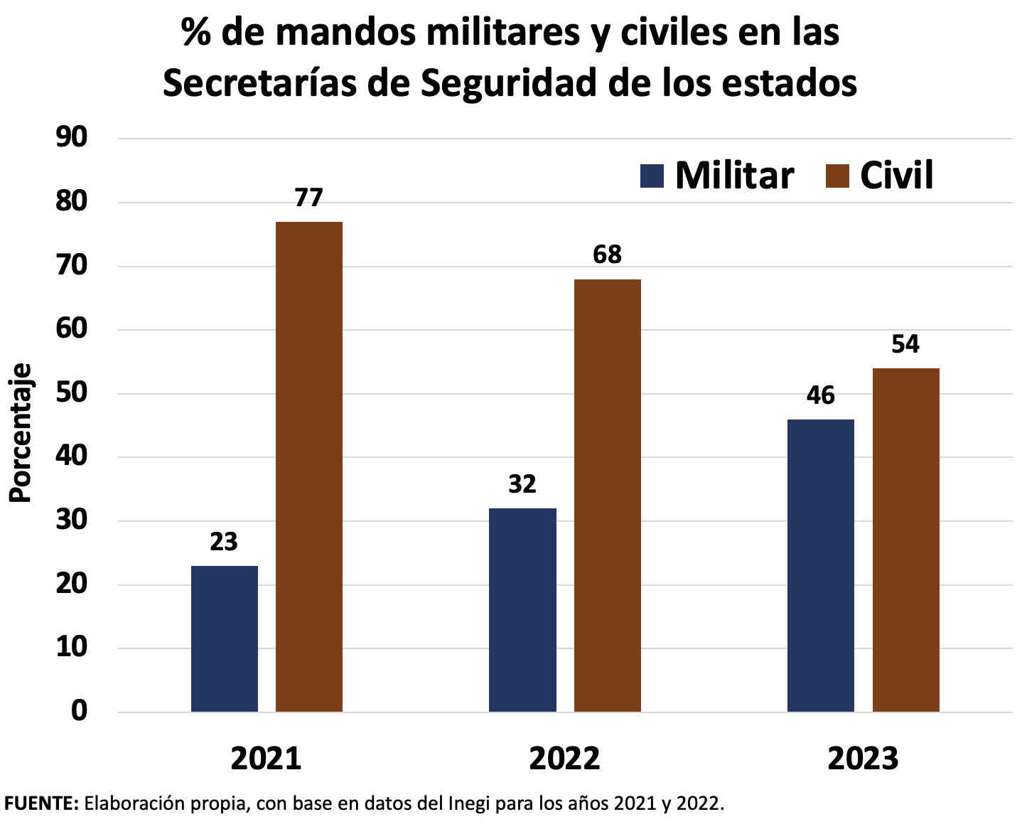 $!Son 15 de los 32 estados del País los que tienen mandos militares en Seguridad Pública