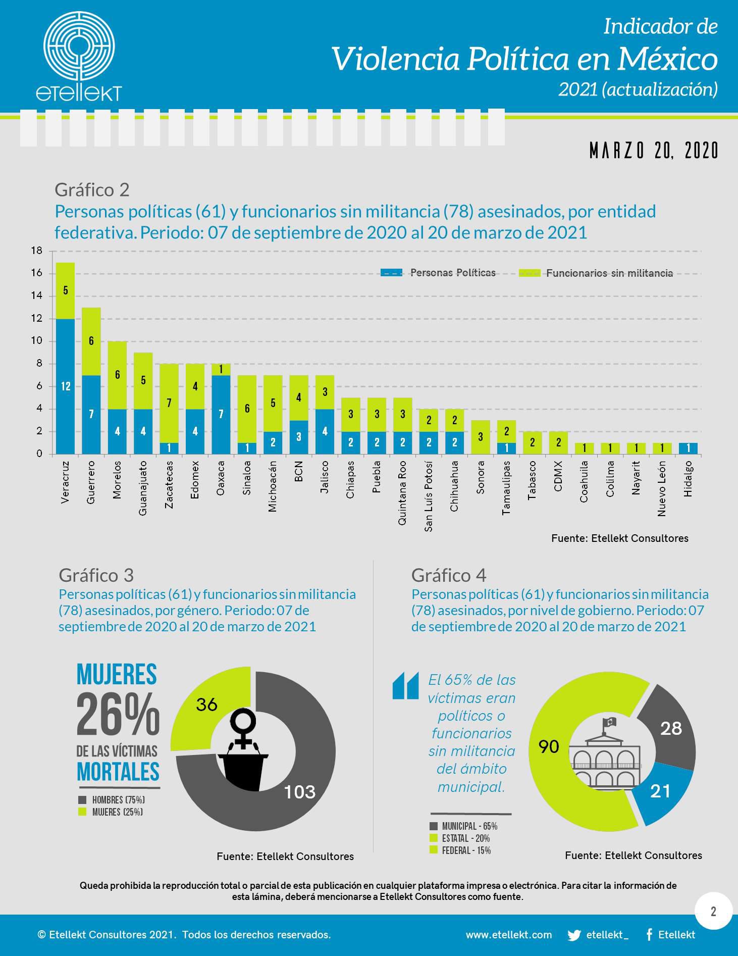$!Van 139 políticos y funcionarios sin militancia asesinados desde que comenzó el proceso electoral