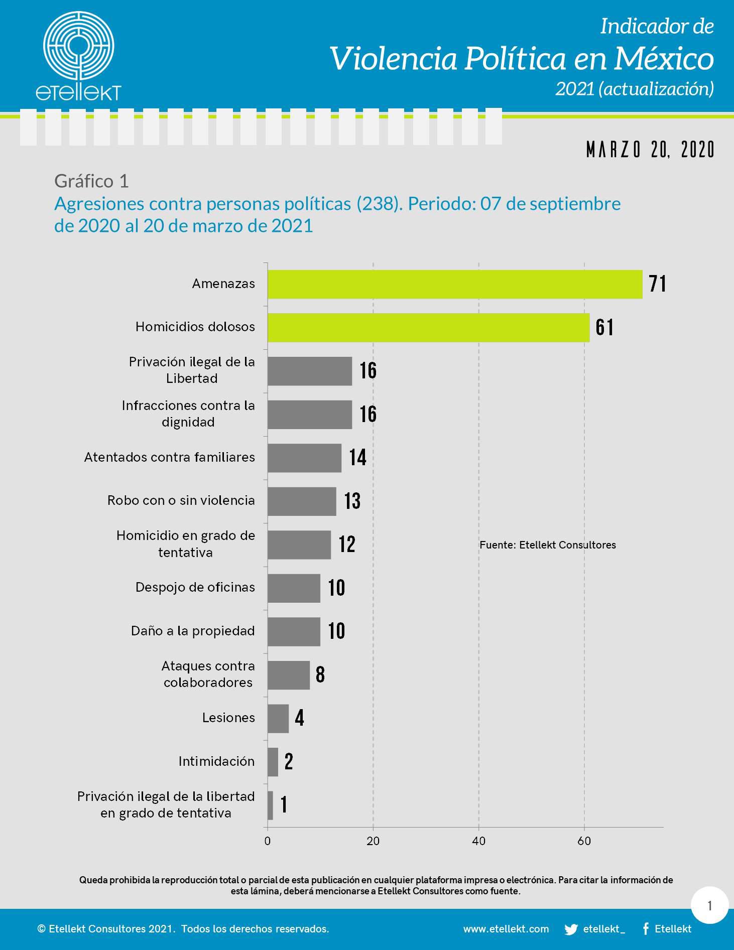 $!Van 139 políticos y funcionarios sin militancia asesinados desde que comenzó el proceso electoral
