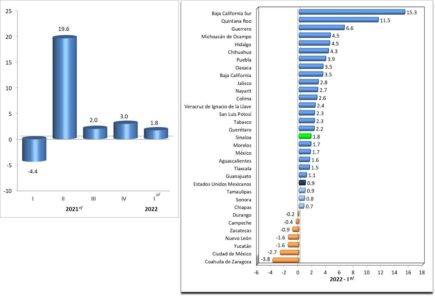 $!Economía de Sinaloa crece 2.5% en primer trimestre impulsada por el campo