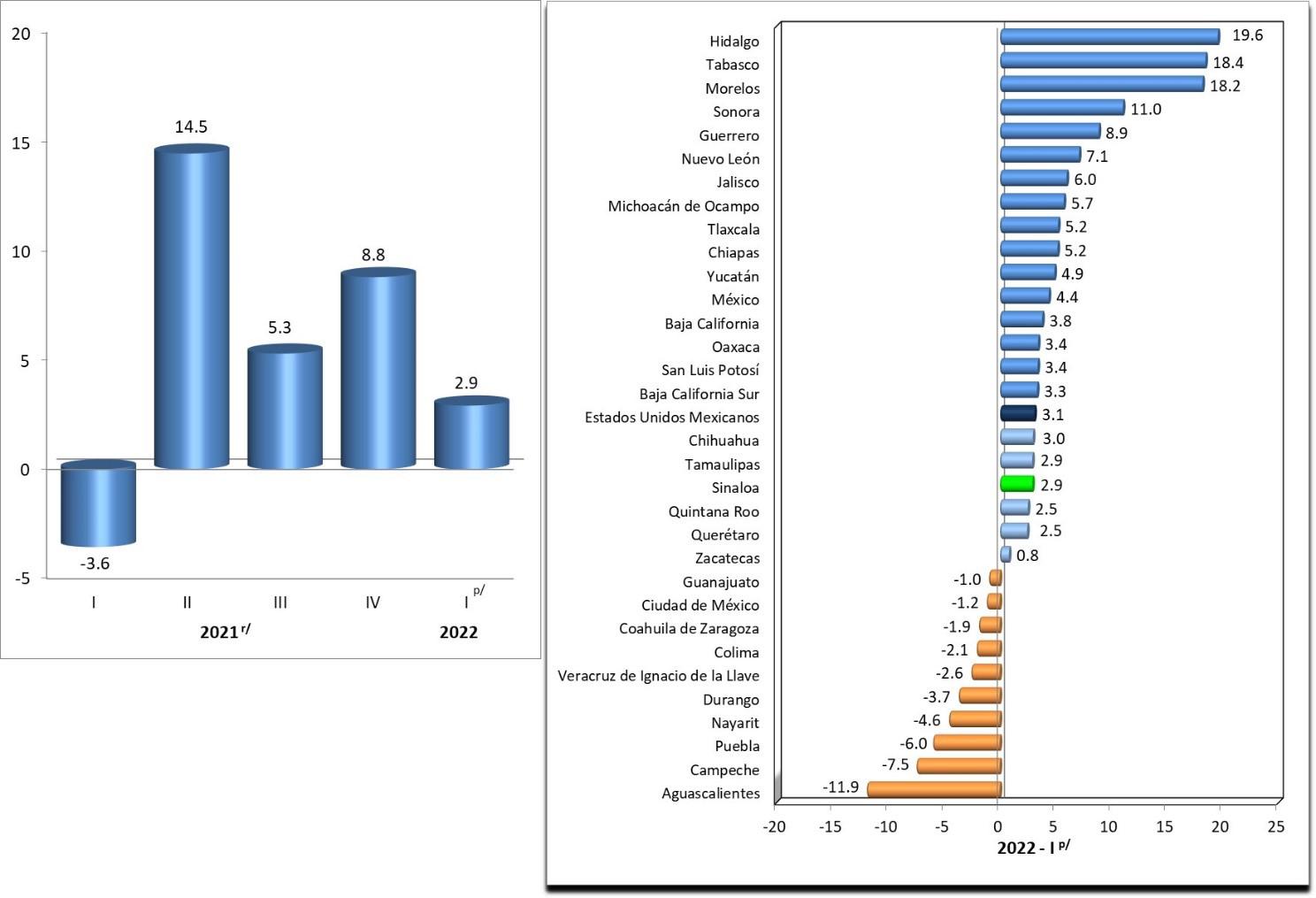 $!Economía de Sinaloa crece 2.5% en primer trimestre impulsada por el campo