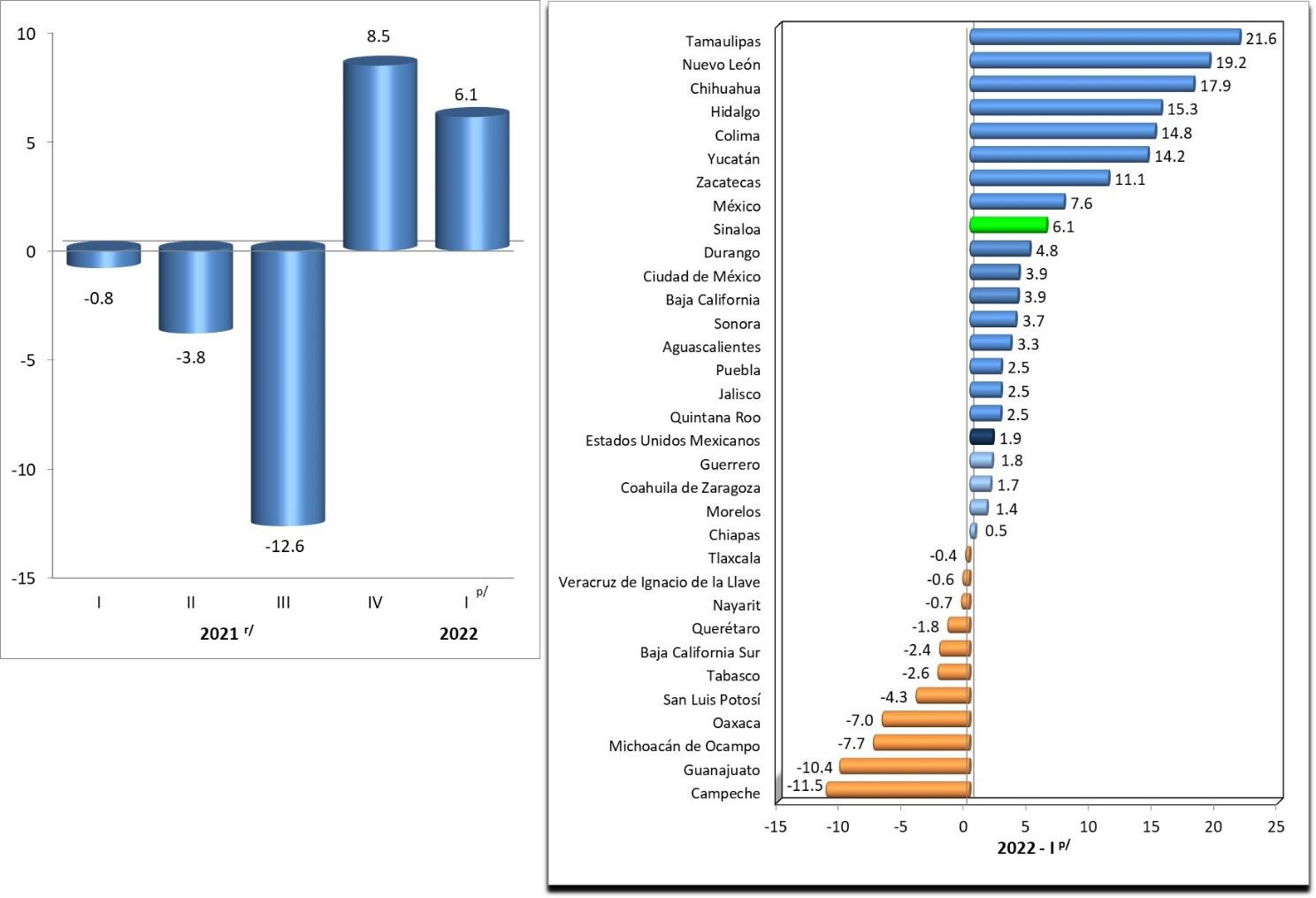 $!Economía de Sinaloa crece 2.5% en primer trimestre impulsada por el campo