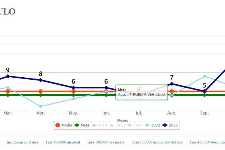 2023, el año con más robos a vehículos en Concordia, Rosario y Escuinapa