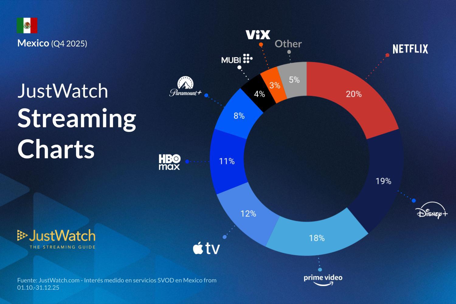 $!El chart de streaming coloca a Netflix a la cabeza.