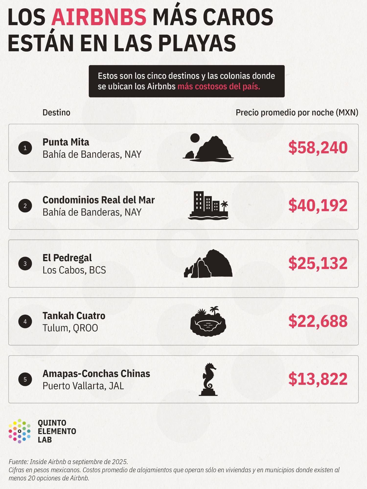 $!Gol de Airbnb: así es como la plataforma expande su negocio en México