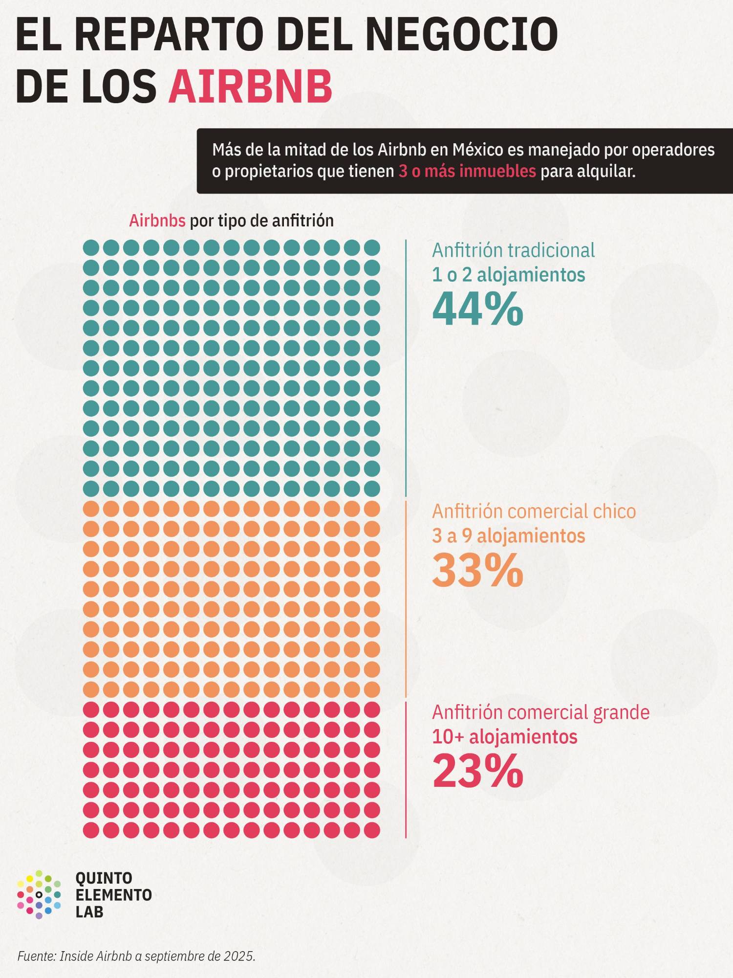 $!Gol de Airbnb: así es como la plataforma expande su negocio en México