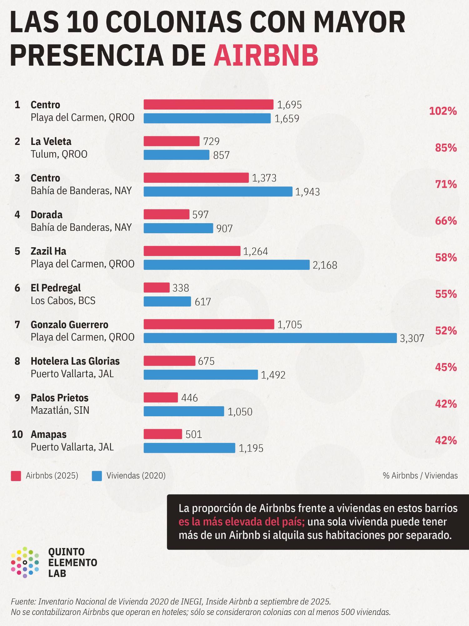 $!Gol de Airbnb: así es como la plataforma expande su negocio en México