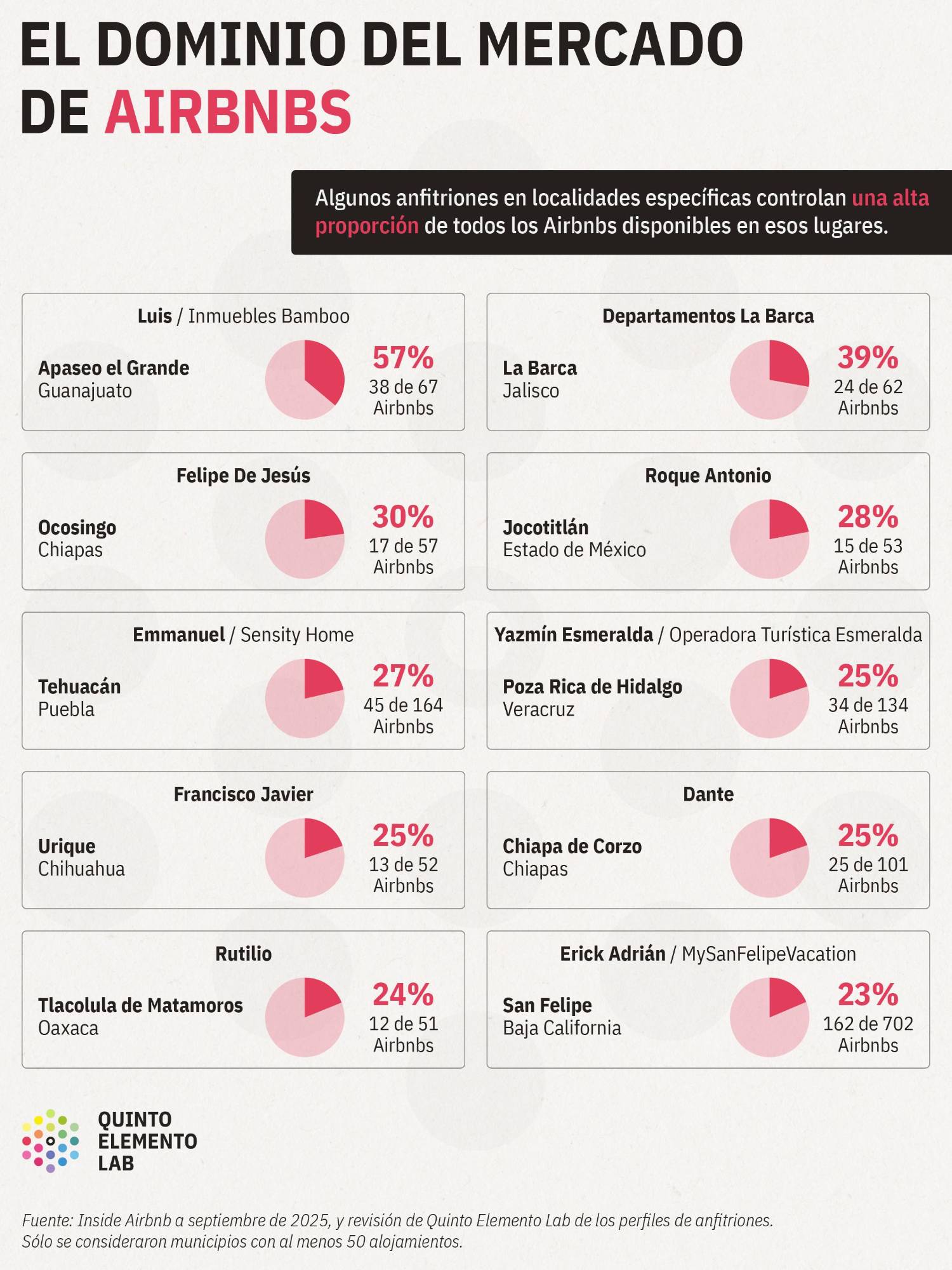 $!Gol de Airbnb: así es como la plataforma expande su negocio en México