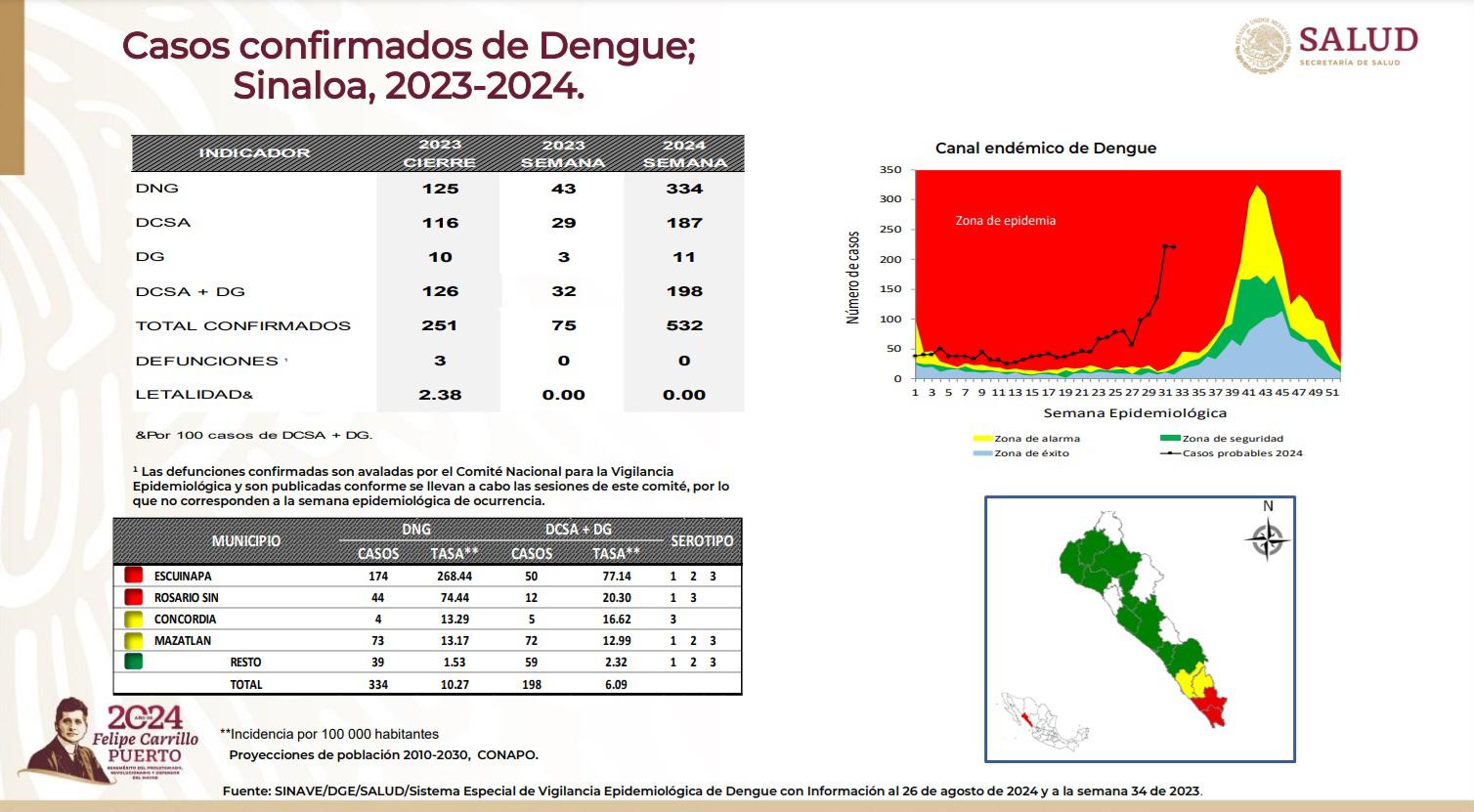 $!Suman más de 41 mil casos y 128 muertes por dengue en México; se triplican las cifras de 2023