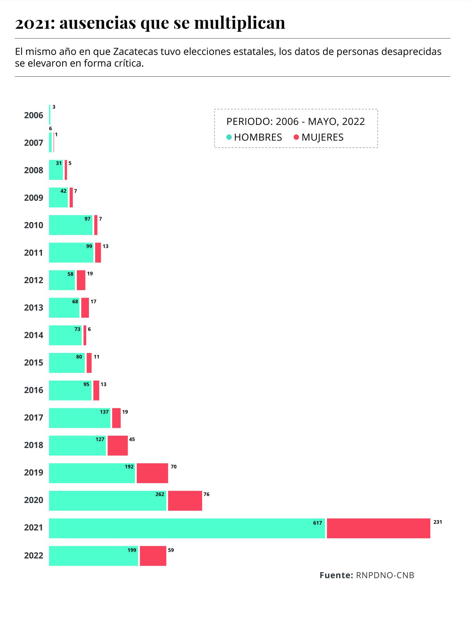 $!Zacatecas: el nuevo epicentro de las desapariciones
