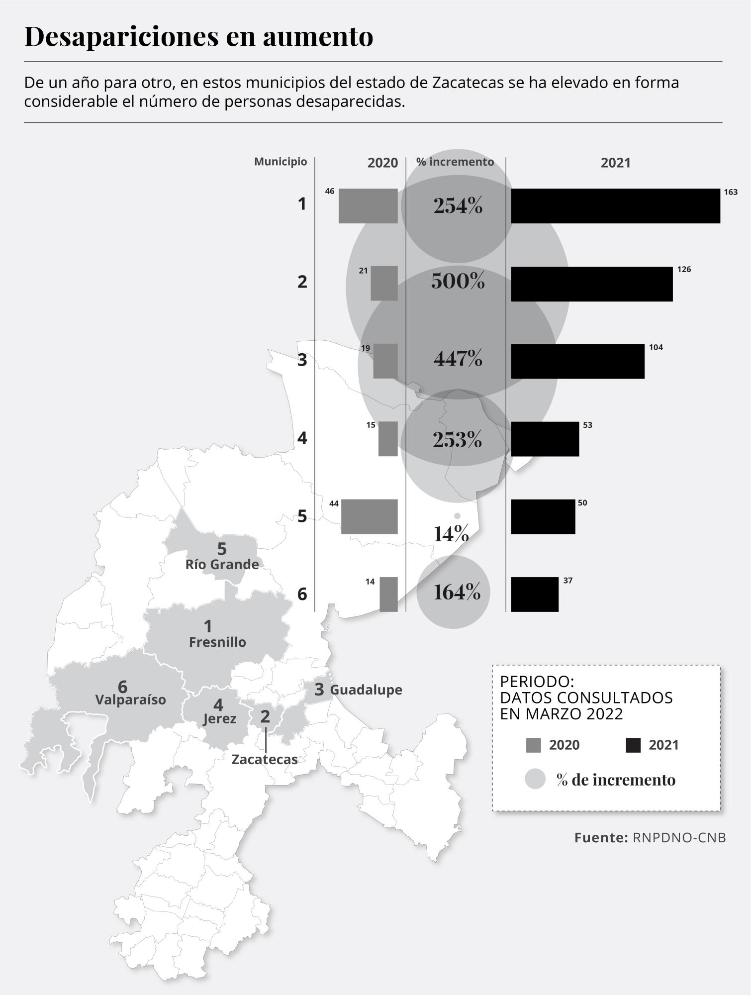 $!Zacatecas: el nuevo epicentro de las desapariciones