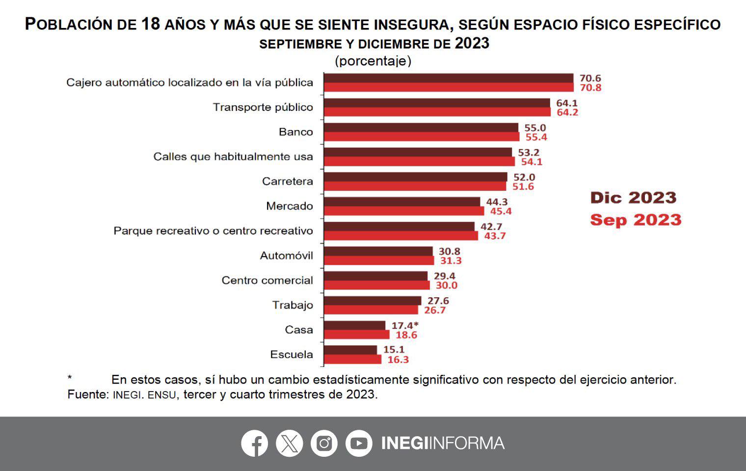 $!El 59.1% de los mexicanos considera inseguro vivir en su ciudad, según encuesta INEGI