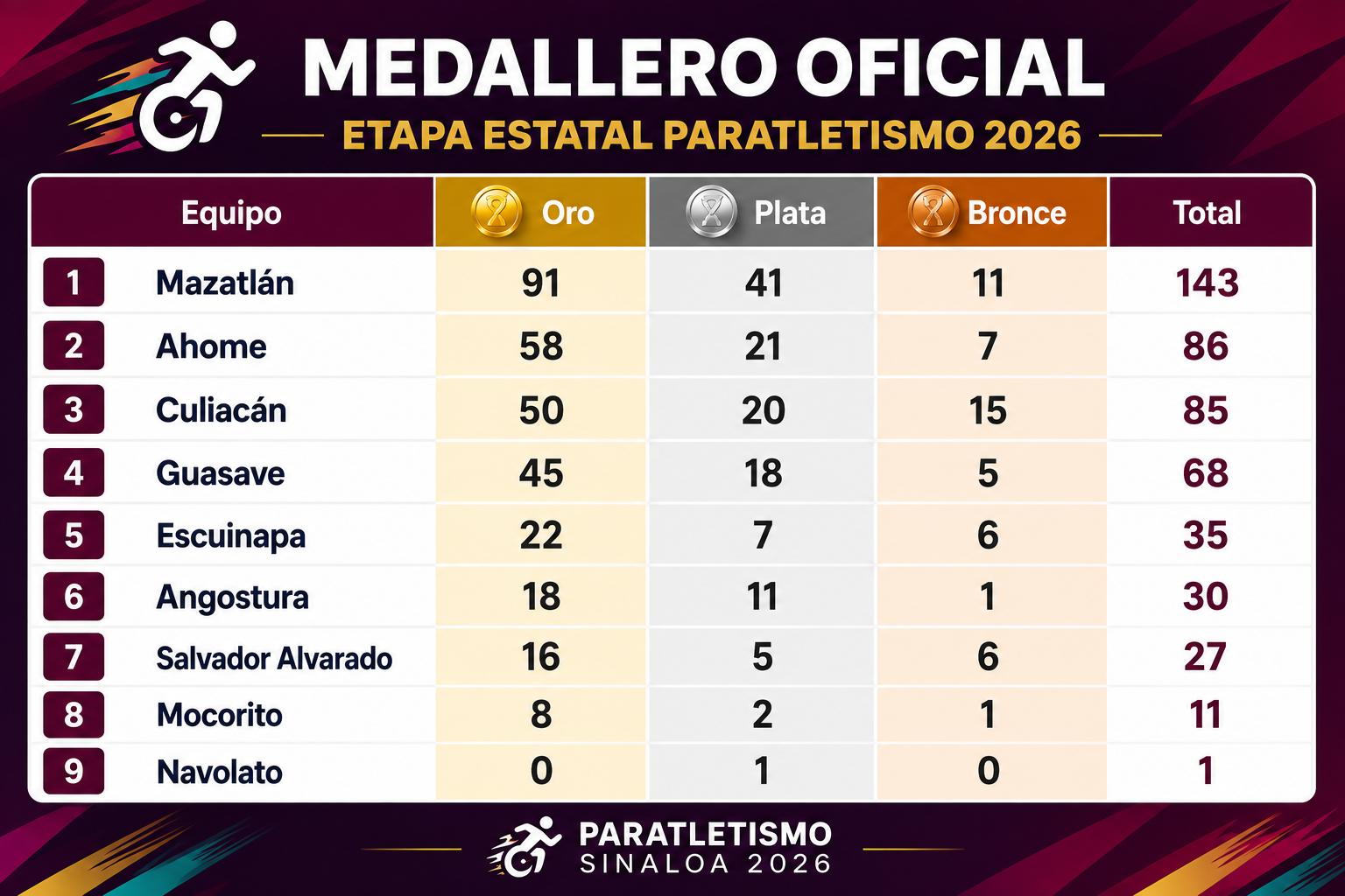 $!Mazatlán se corona pentacampeón estatal del deporte adaptado