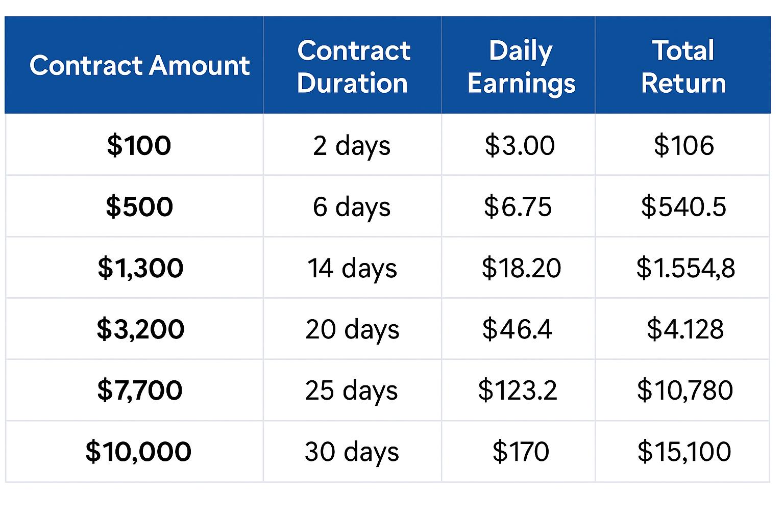 $!Los poseedores de Bitcoin obtienen más de $7,000 en ganancias diarias con la minería en la nube de PlanMining