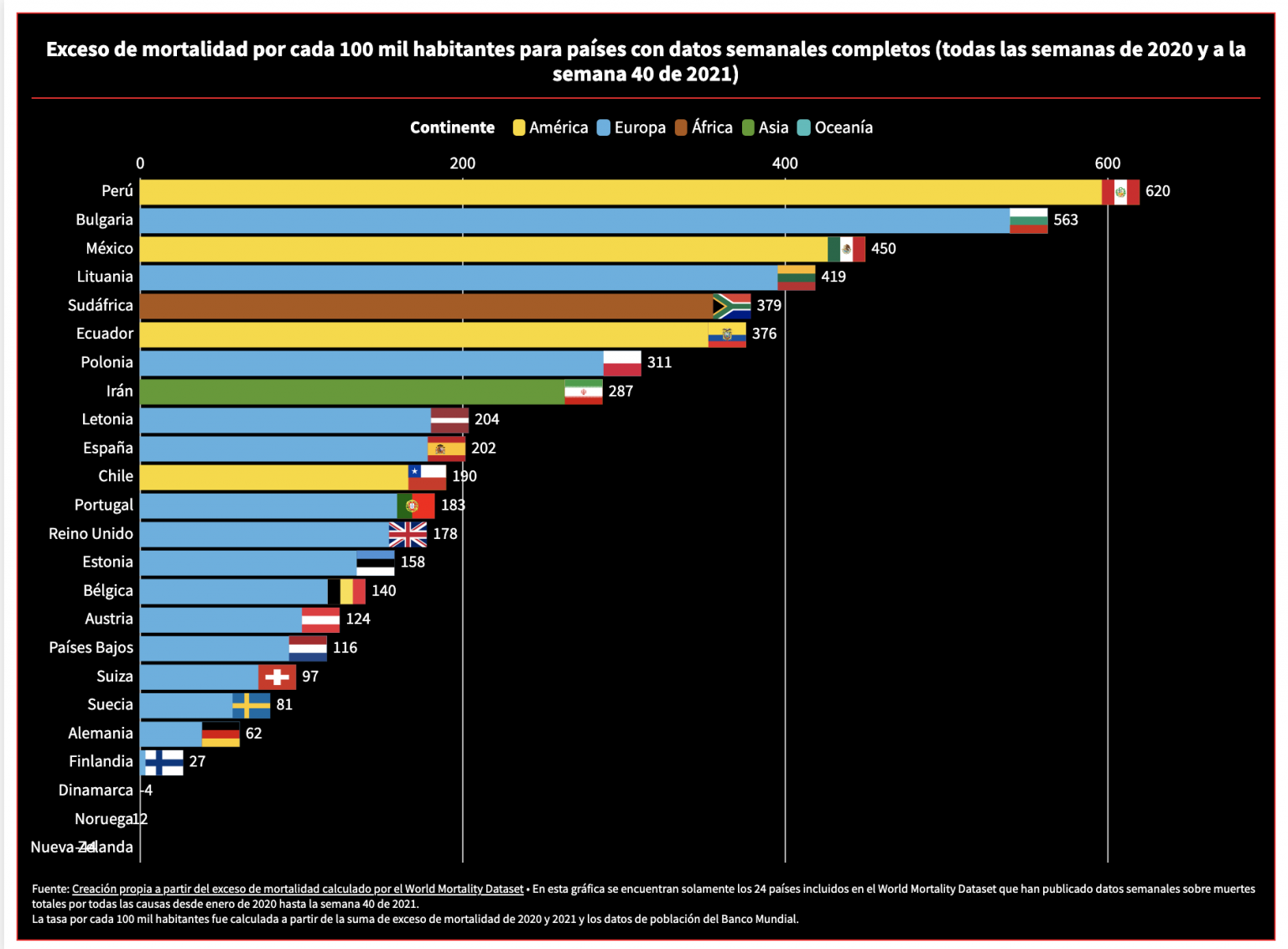 $!México está entre los países con mayor exceso de mortalidad en el mundo durante la pandemia de Covid