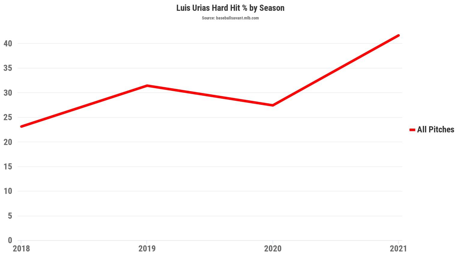$!Sonorense Luis Urías y su encendida segunda mitad de la campaña en Grandes Ligas