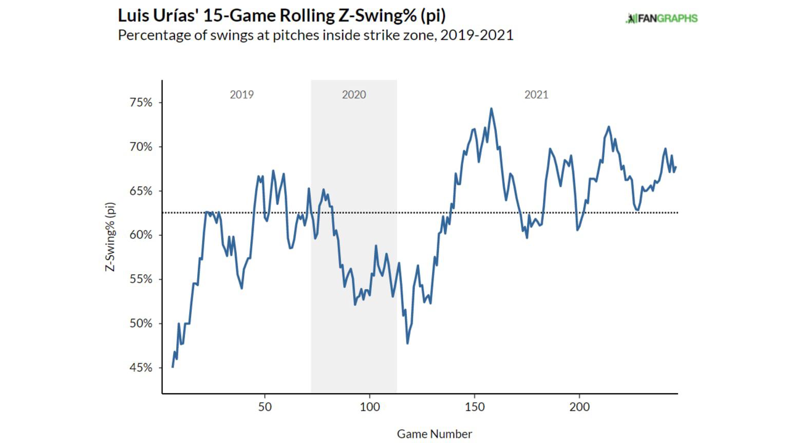 $!Sonorense Luis Urías y su encendida segunda mitad de la campaña en Grandes Ligas