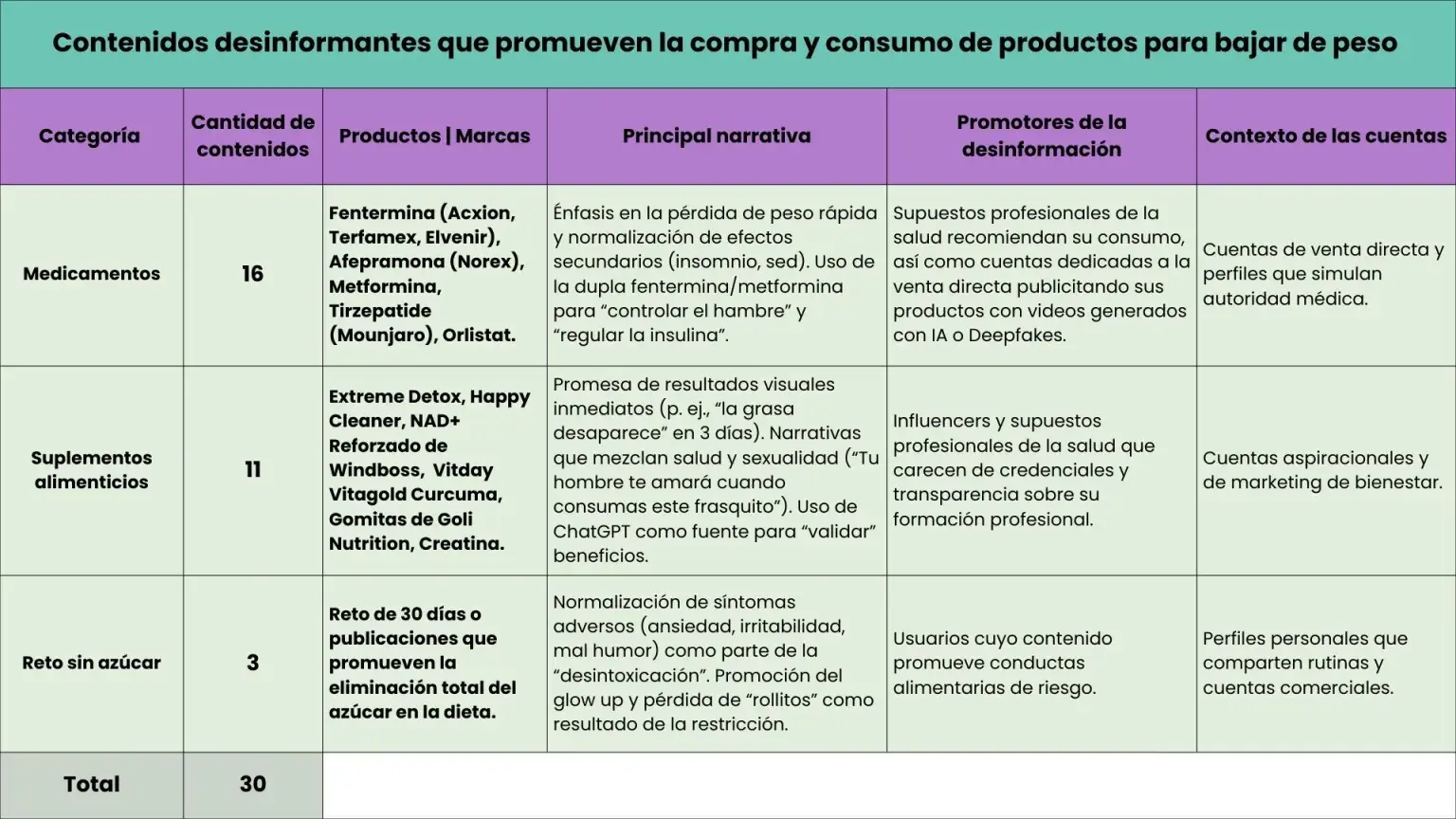 $!TikTok Shop: semillero de desinformación sobre la salud, el cuerpo y los hábitos alimentarios