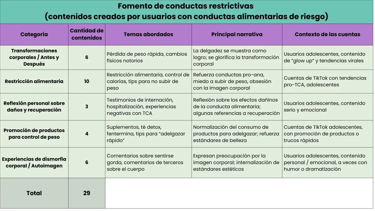 $!TikTok Shop: semillero de desinformación sobre la salud, el cuerpo y los hábitos alimentarios