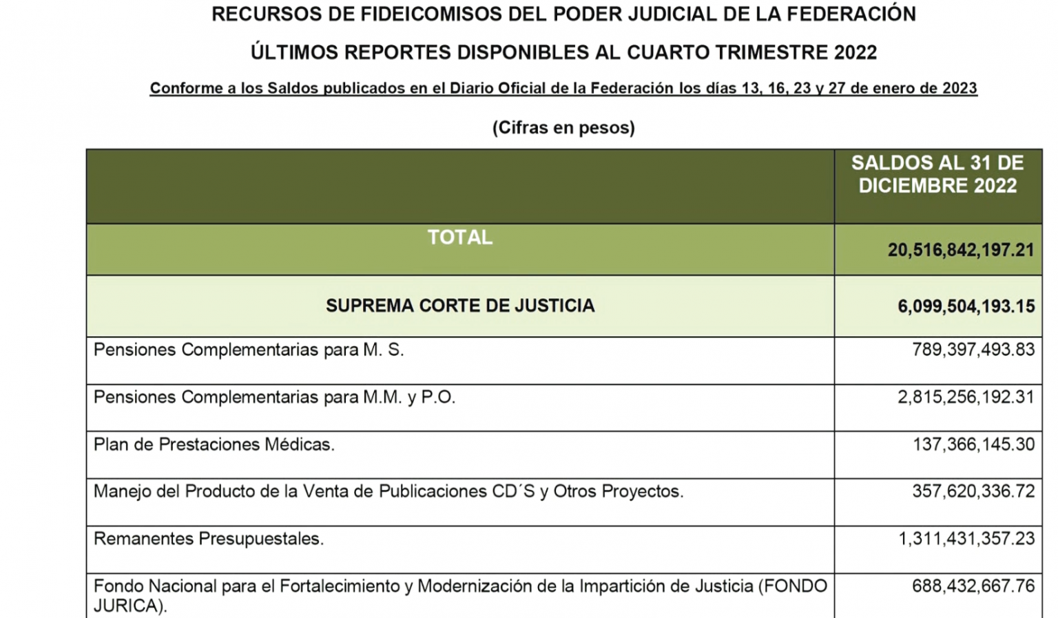$!Exhibe AMLO ‘guardadito’ de $20 mil millones del Poder Judicial
