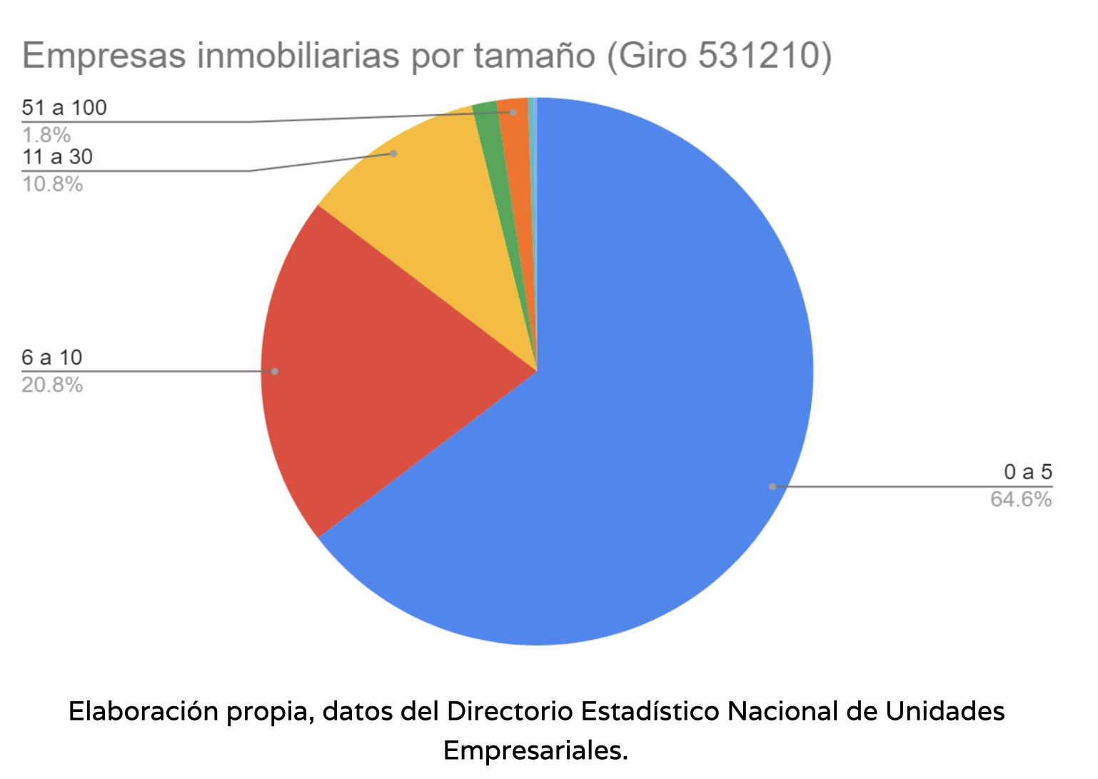 $!Número de empresas inmobiliarias en Jalisco según la cantidad de empleados