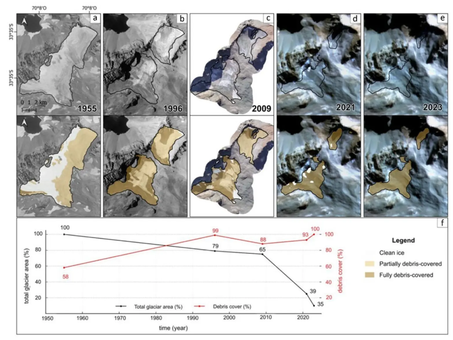 $!Evolución histórica de la superficie y la cobertura del glaciar Echaurren Norte desde 1955 hasta 2023. De (a) a (e) Contorno del glaciar (fila superior) e interpretación del tipo de superficie (fila inferior) para los años 1955 (a), 1996 (b), 2009 (c), 2021 (d) y 2023 (e), respectivamente. (f) Serie temporal de la superficie total en relación con 1955 (línea negra) y la cobertura de detritos en relación con 2023 (línea roja). Gráfica: A 70 year chronicle of the evolution of Echaurren Norte Glacier, Central Andes of Chile