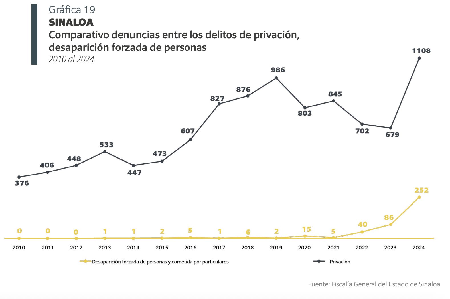 $!Menos de la mitad de los desaparecidos en Sinaloa desde 2010 han sido localizadas con vida