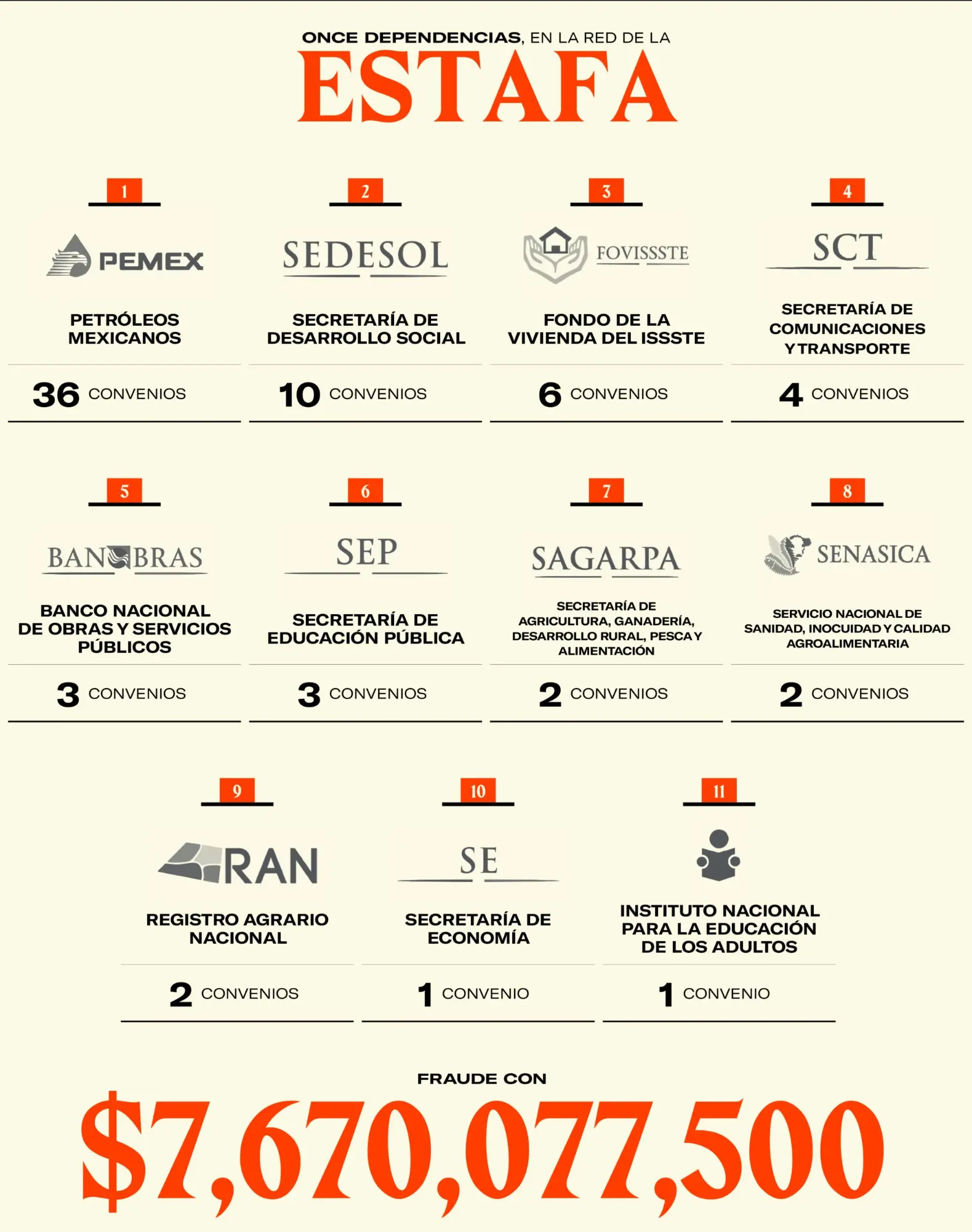 $!La Estafa Maestra llega a la SCJN con investigaciones incompletas, impunidad y miles de millones sin recuperar