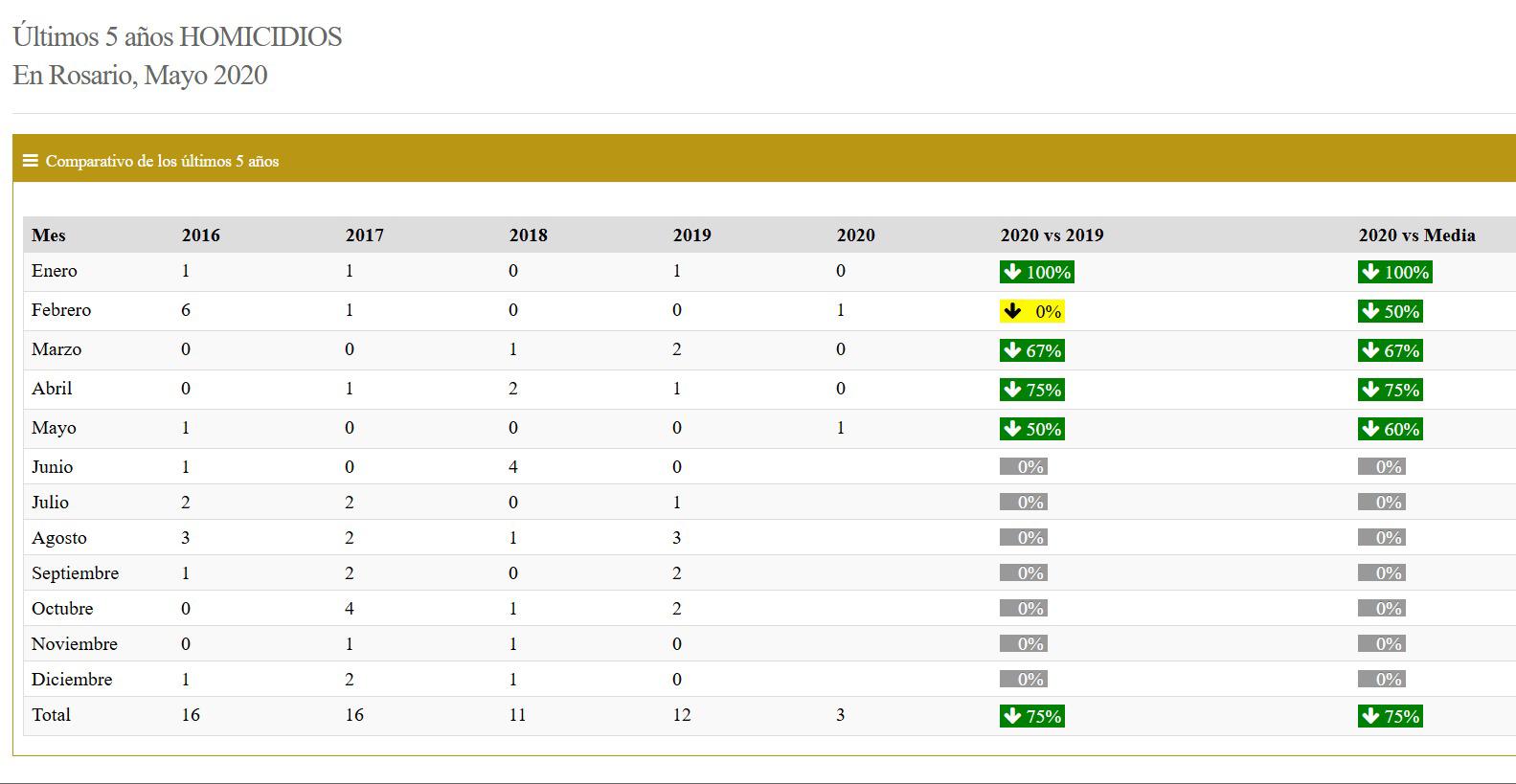 $!2015, el año con más homicidios en Rosario, de acuerdo a Semáforo Delictivo