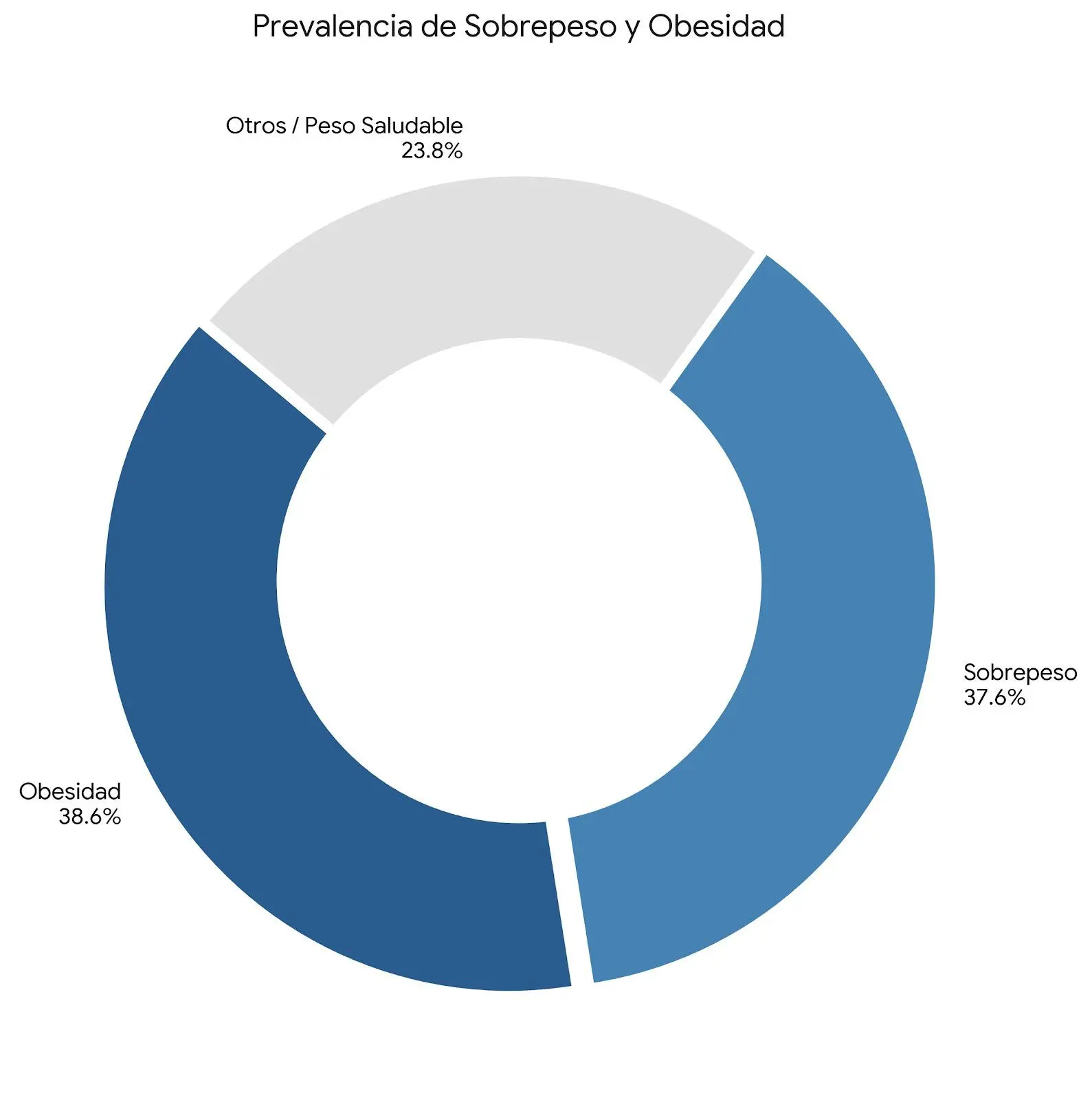 $!Experimenta un 75% de los adultos sobrepeso u obesidad, en Sinaloa