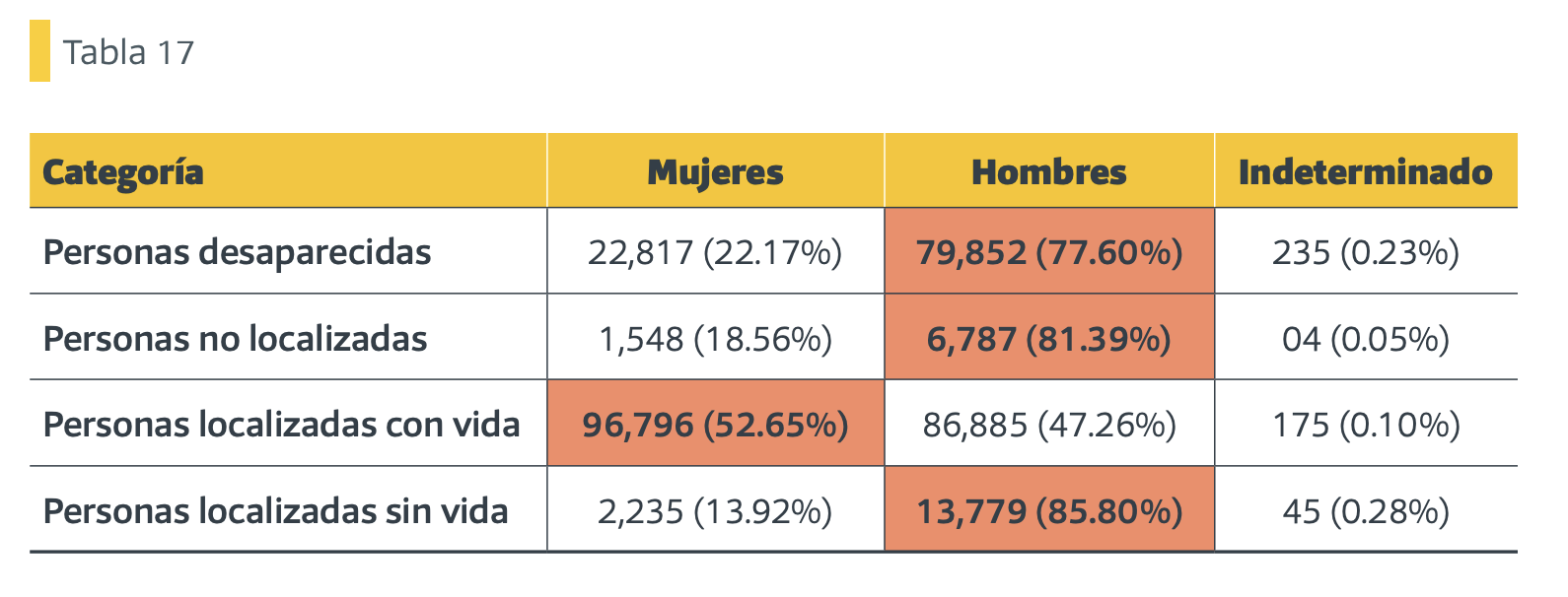 $!Menos de la mitad de los desaparecidos en Sinaloa desde 2010 han sido localizadas con vida