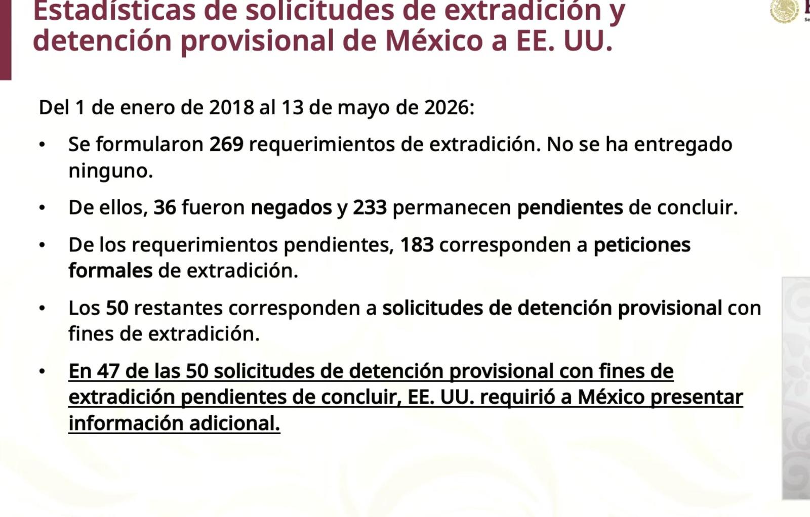 $!México reclama a EU 269 extradiciones pendientes sin una sola entrega