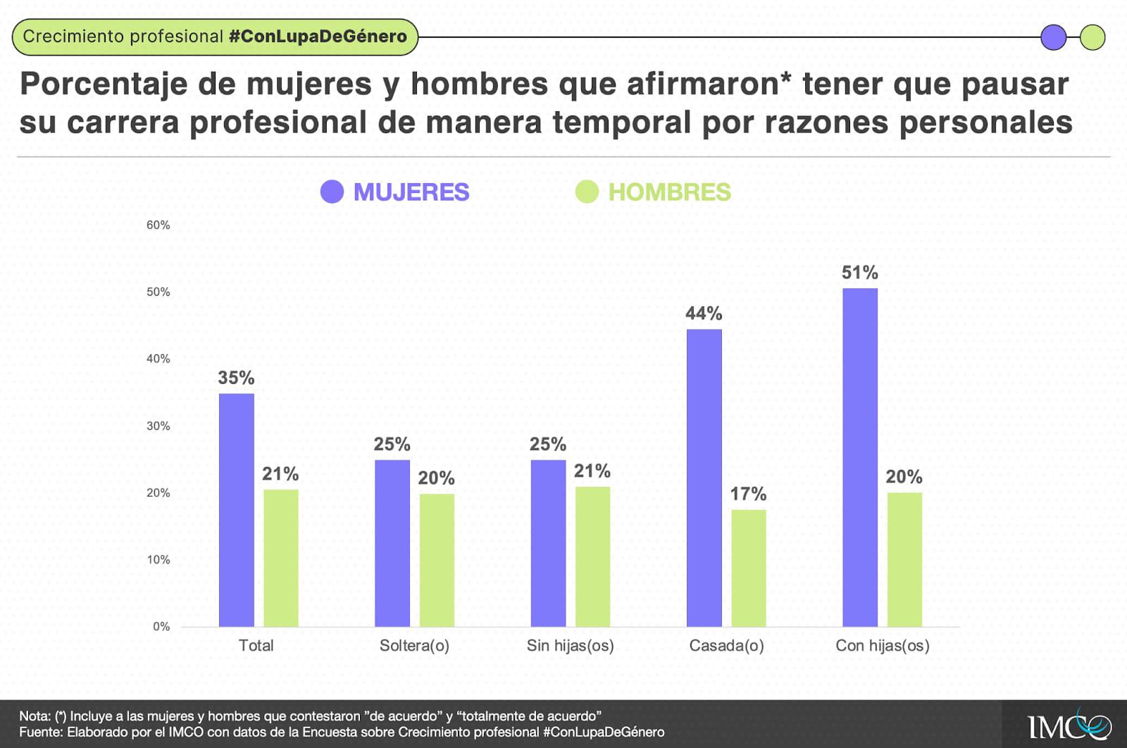 $!Las mujeres al nivel de hombres, pero tienen más obstáculos: IMCO