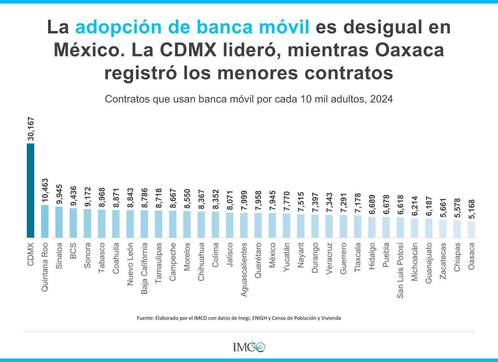 $!Sinaloa se ubica entre los estados con mayor uso de banca móvil en México
