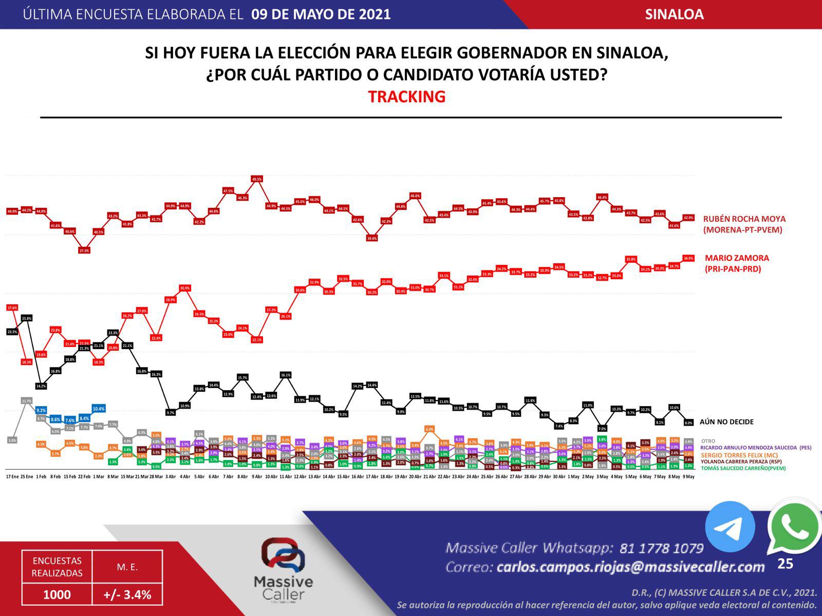 $!Mario Zamora alcanza nuevo máximo; se pone a 6.9 puntos de Rocha Moya en encuesta de Massive Caller