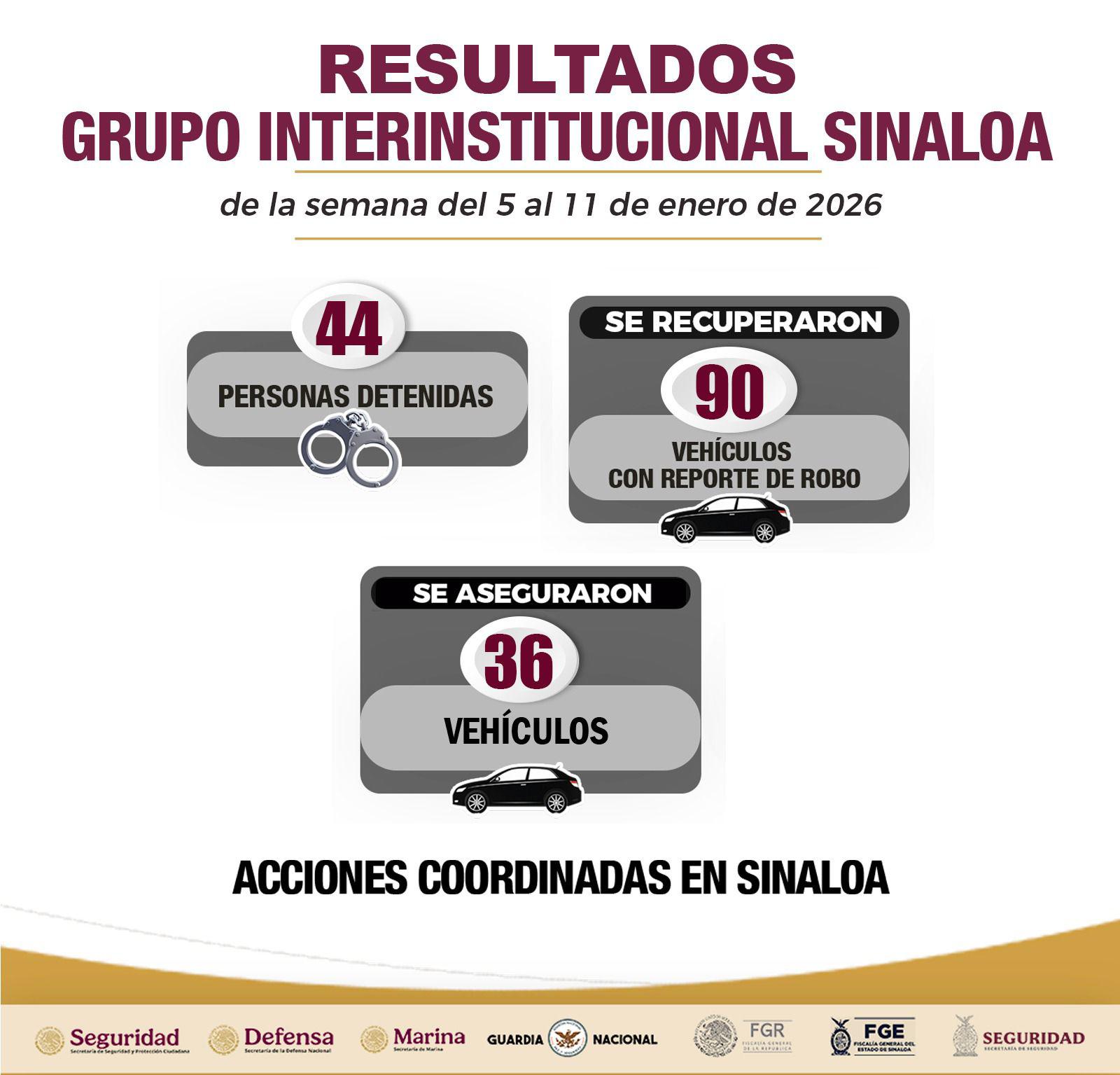 $!Del 5 al 11 de enero, autoridades detuvieron a 44 civiles y recuperaron 90 vehículos robados en Sinaloa