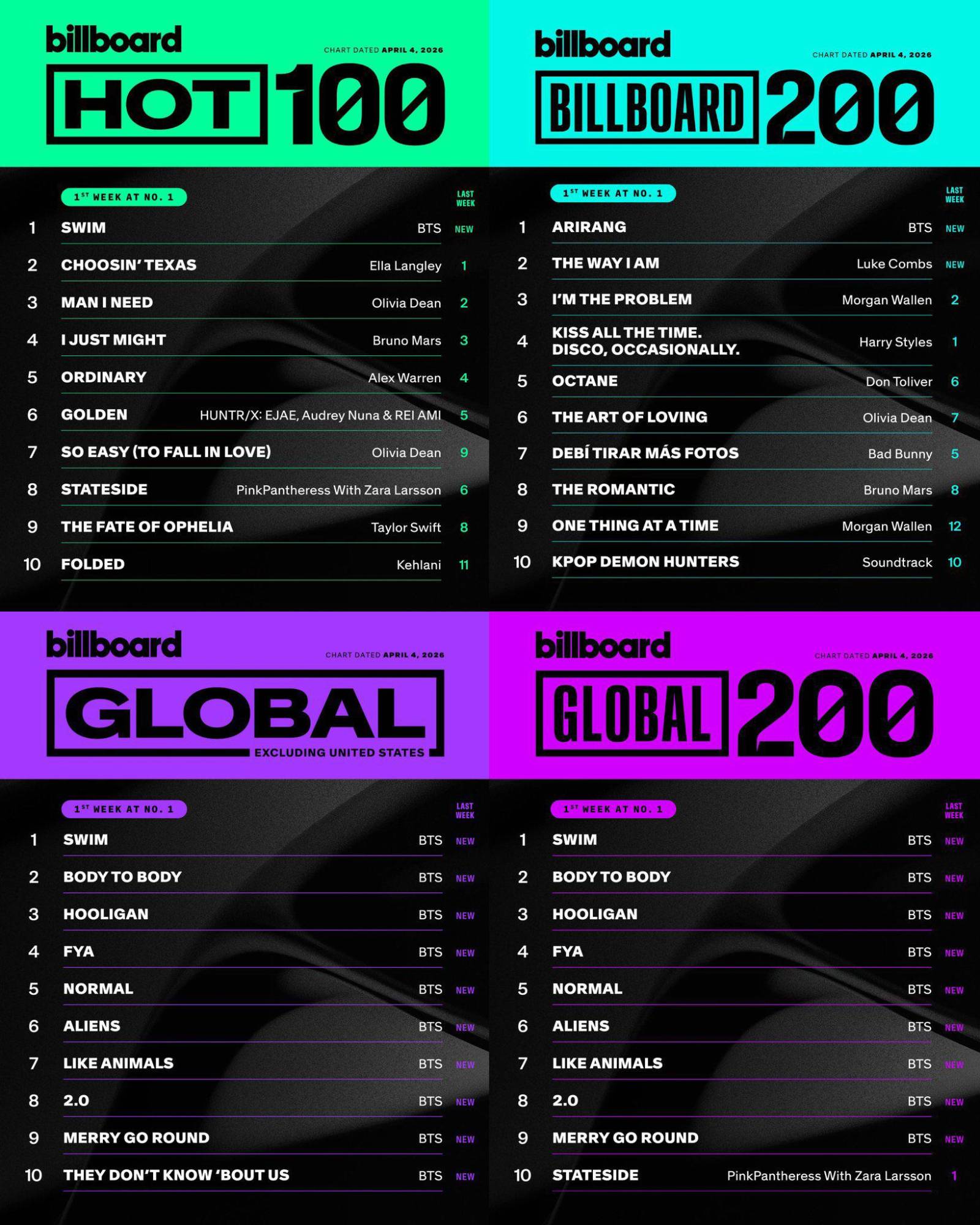 $!Lidera BTS las listas globales del Billboard