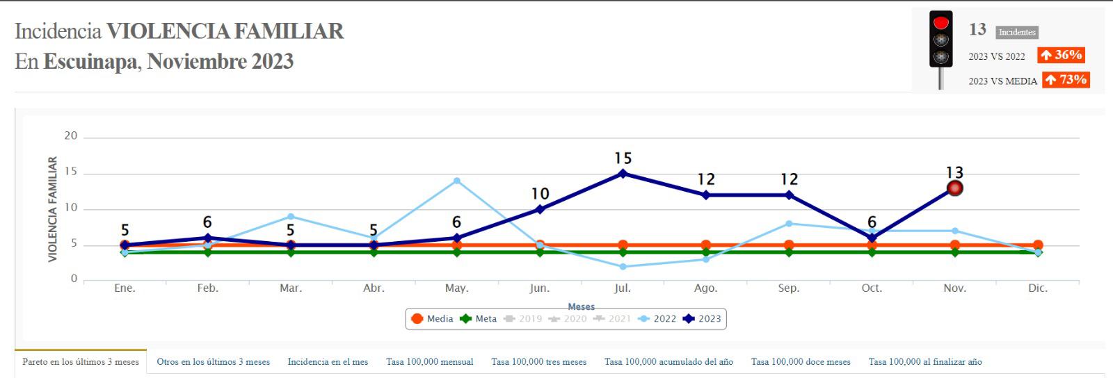 $!Rosario y Escuinapa mantienen luz roja por violencia familiar de acuerdo a Semáforo Delictivo