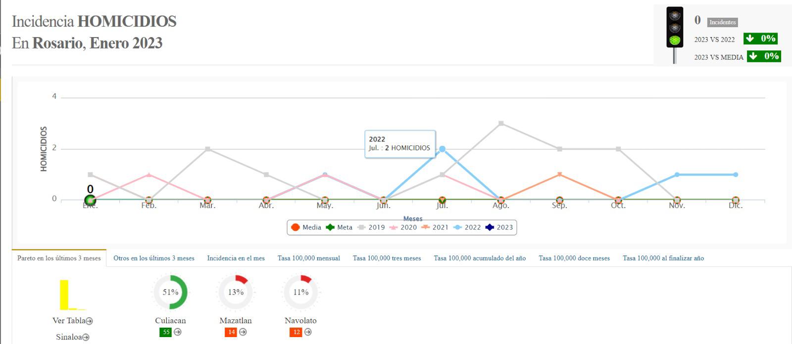 $!Rosario cierra 2023 e inicia 2024 en semáforo rojo por homicidios