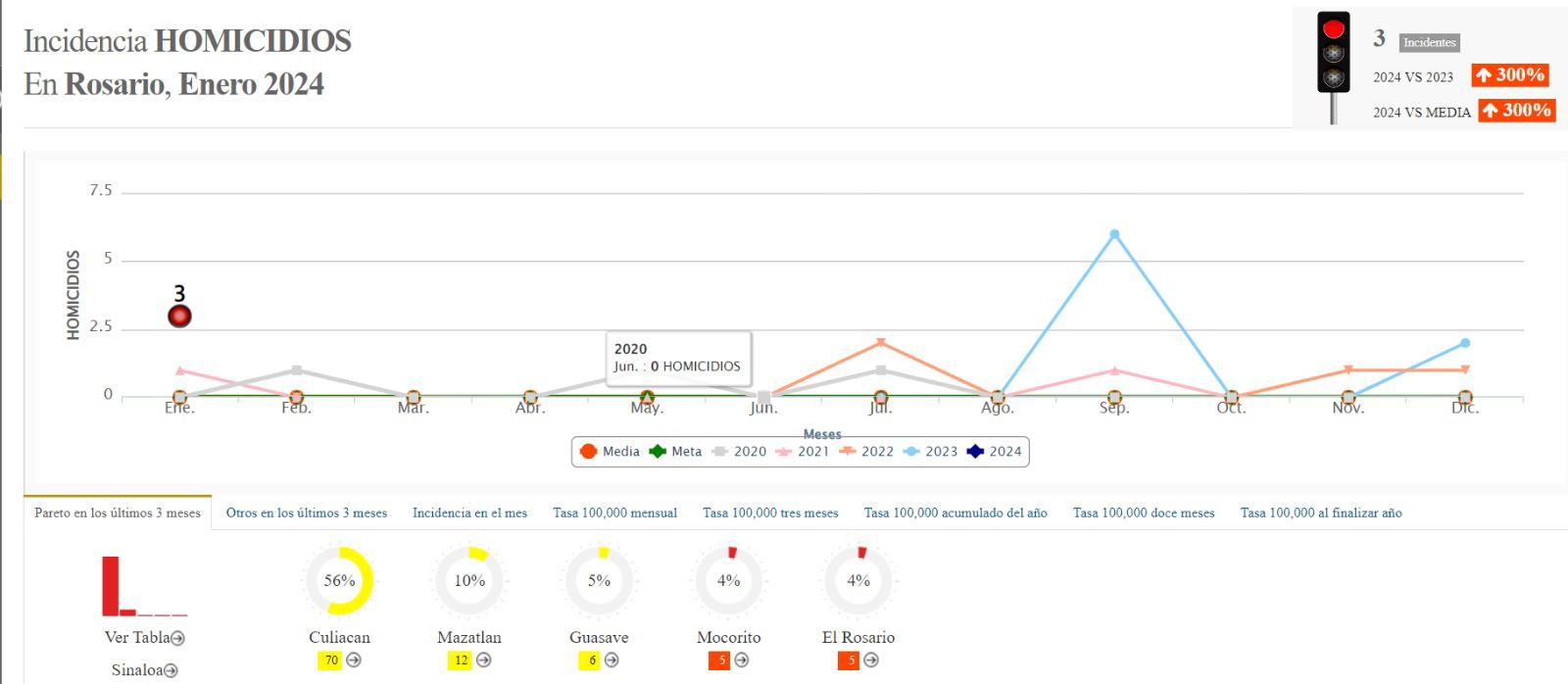 $!Rosario cierra 2023 e inicia 2024 en semáforo rojo por homicidios
