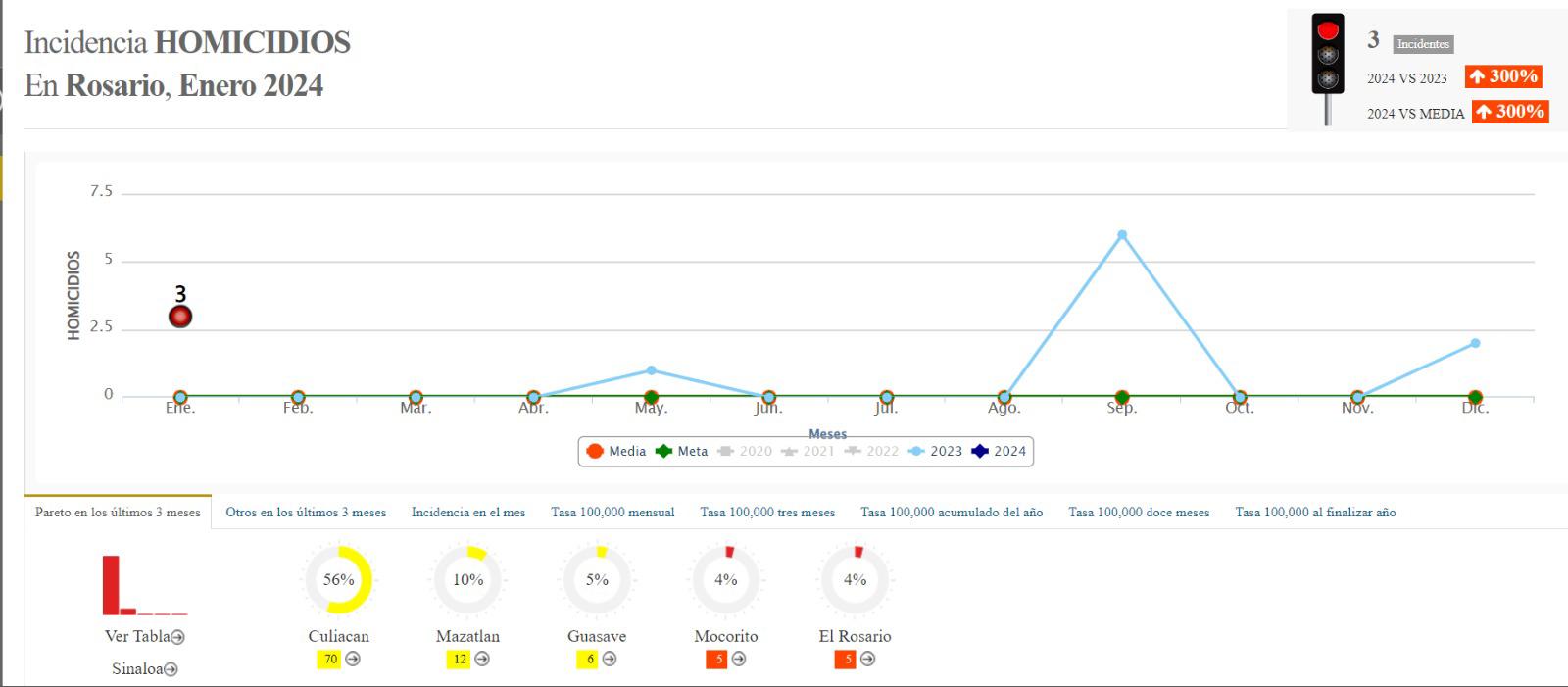 $!Rosario cierra 2023 e inicia 2024 en semáforo rojo por homicidios