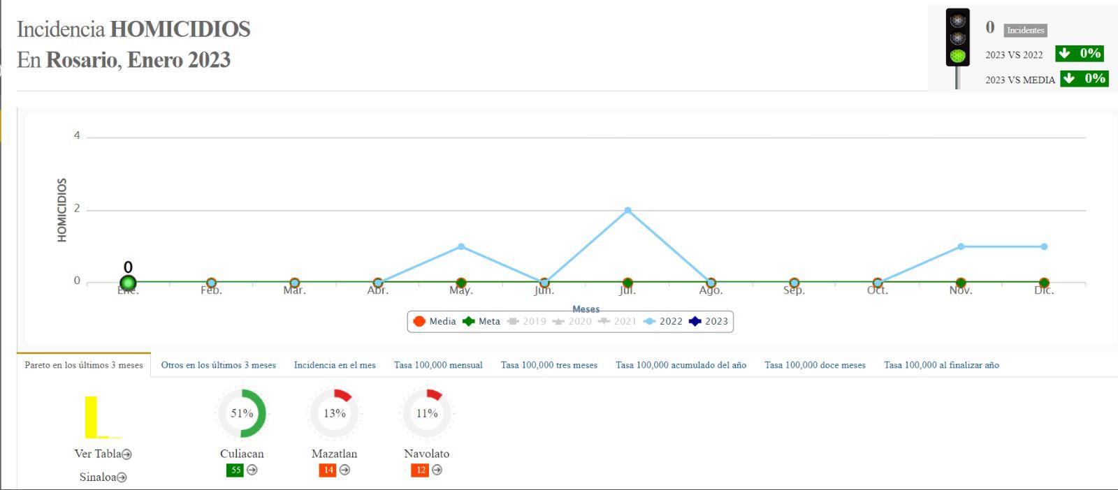 $!Rosario cierra 2023 e inicia 2024 en semáforo rojo por homicidios