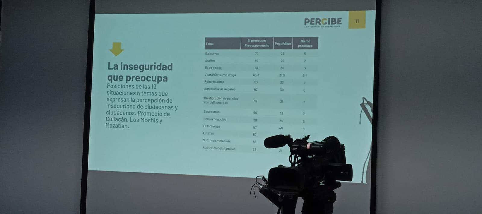 $!Pese a que índices de violencia en Sinaloa bajan, percepción de inseguridad sigue