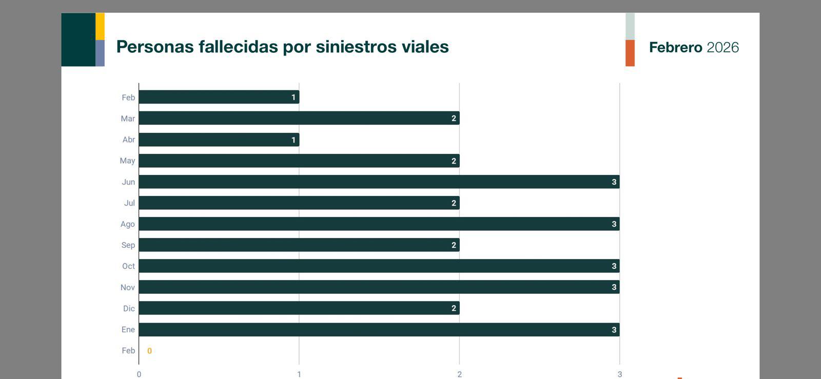 $!Aumentan 25% los siniestros viales en Culiacán durante febrero, pero sin muertes
