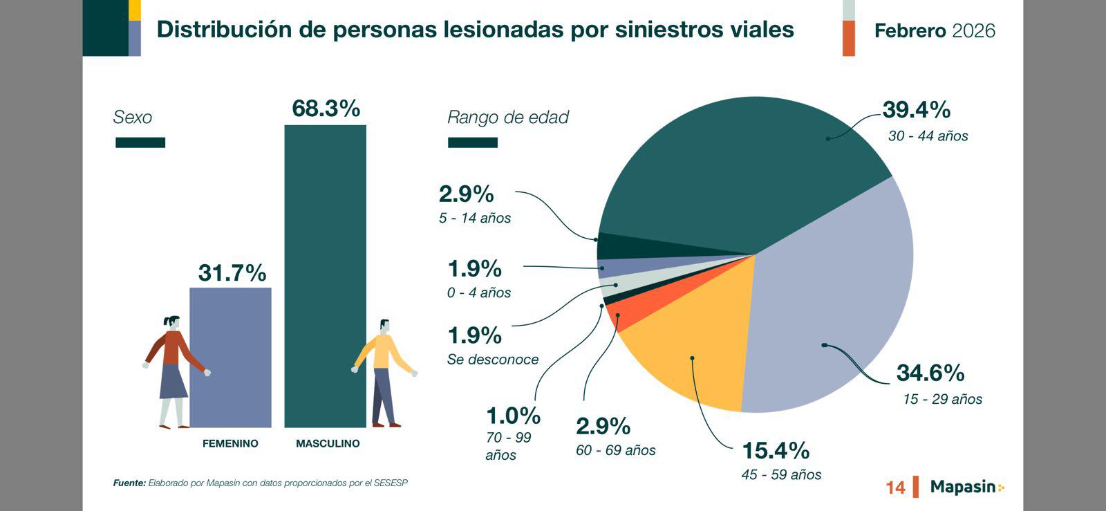$!Aumentan 25% los siniestros viales en Culiacán durante febrero, pero sin muertes