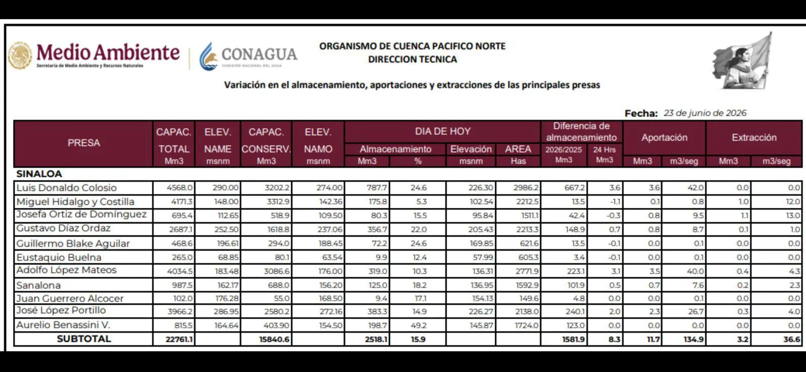 $!Mejoran presas y cede la sequía en Sinaloa respecto al año pasado