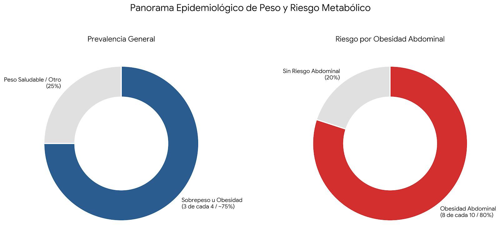 $!Experimenta un 75% de los adultos sobrepeso u obesidad, en Sinaloa